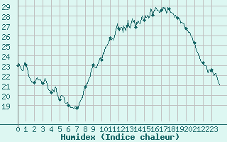 Courbe de l'humidex pour Carpentras (84)