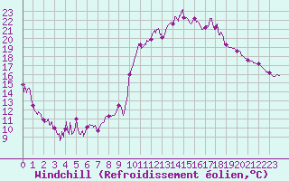 Courbe du refroidissement olien pour Montlaur (12)