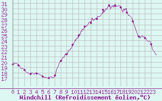 Courbe du refroidissement olien pour Langres (52) 