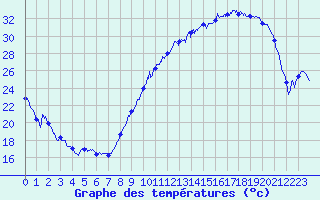 Courbe de tempratures pour Auch (32)