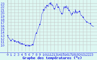 Courbe de tempratures pour Varzy (58)