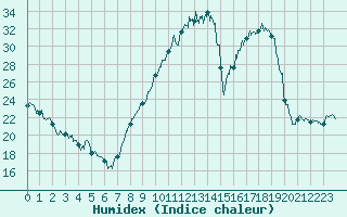 Courbe de l'humidex pour Mont-de-Marsan (40)
