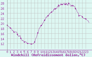 Courbe du refroidissement olien pour Blois (41)