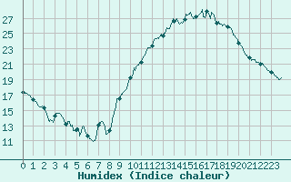 Courbe de l'humidex pour Gourdon (46)