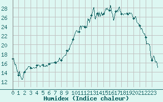 Courbe de l'humidex pour Charleville-Mzires (08)