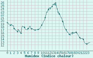 Courbe de l'humidex pour Cazaux (33)