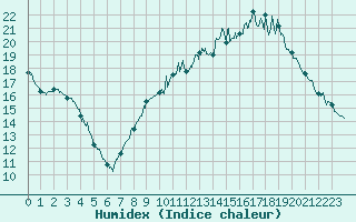 Courbe de l'humidex pour Angers-Beaucouz (49)