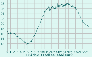 Courbe de l'humidex pour La Roche-sur-Yon (85)