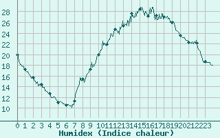 Courbe de l'humidex pour Vichy (03)
