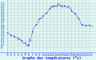 Courbe de tempratures pour Saint-Czaire-sur-Siagne (06)