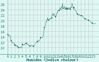 Courbe de l'humidex pour Montlaur (12)