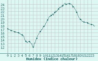 Courbe de l'humidex pour Nmes - Courbessac (30)