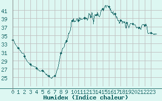 Courbe de l'humidex pour Toulon (83)