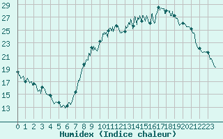 Courbe de l'humidex pour Belfort-Dorans (90)