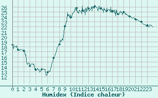 Courbe de l'humidex pour Hyres (83)