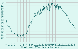 Courbe de l'humidex pour Rennes (35)