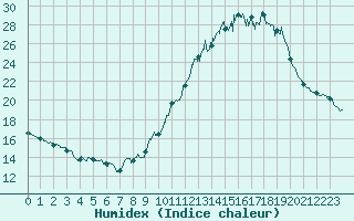 Courbe de l'humidex pour Millau - Soulobres (12)