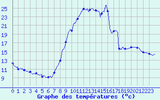 Courbe de tempratures pour Saint Sylvain (14)