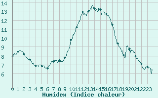 Courbe de l'humidex pour Savigny sur Clairis (89)