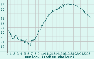 Courbe de l'humidex pour Roissy (95)