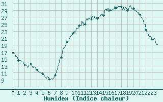 Courbe de l'humidex pour Bergerac (24)