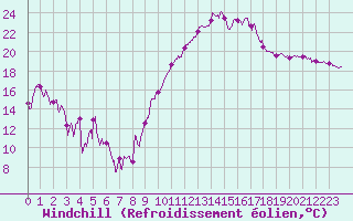 Courbe du refroidissement olien pour Saint-Etienne (42)