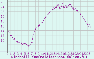Courbe du refroidissement olien pour Saint-Etienne (42)