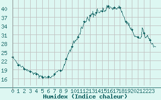 Courbe de l'humidex pour Bagnres-de-Luchon (31)