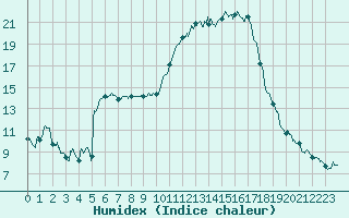 Courbe de l'humidex pour Carcassonne (11)