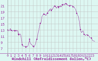 Courbe du refroidissement olien pour Cap Pertusato (2A)