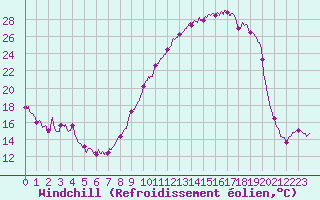 Courbe du refroidissement olien pour Le Houga (32)