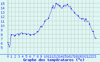 Courbe de tempratures pour Valence (26)