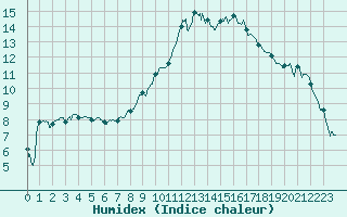 Courbe de l'humidex pour Valence (26)