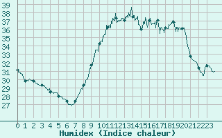 Courbe de l'humidex pour Istres (13)