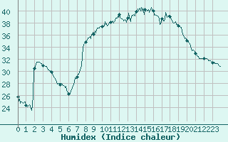 Courbe de l'humidex pour Figari (2A)