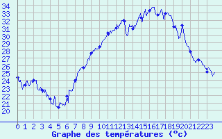 Courbe de tempratures pour Hyres (83)