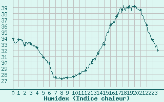 Courbe de l'humidex pour Montauban (82)