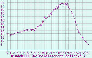 Courbe du refroidissement olien pour Brive-Laroche (19)
