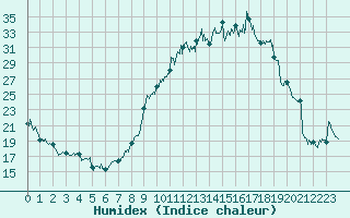 Courbe de l'humidex pour Le Puy - Loudes (43)