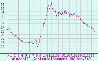 Courbe du refroidissement olien pour Ajaccio - Campo dell
