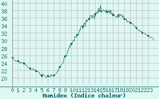 Courbe de l'humidex pour Bourges (18)