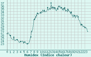 Courbe de l'humidex pour Bastia (2B)