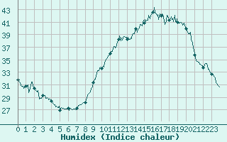 Courbe de l'humidex pour Le Bourget (93)