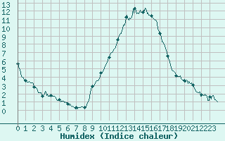 Courbe de l'humidex pour Bziers Cap d'Agde (34)