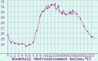 Courbe du refroidissement olien pour Bastia (2B)