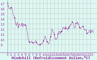 Courbe du refroidissement olien pour Lyon - Bron (69)