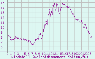Courbe du refroidissement olien pour Toussus-le-Noble (78)