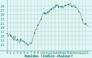 Courbe de l'humidex pour Reims-Prunay (51)