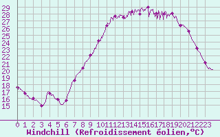 Courbe du refroidissement olien pour Metz (57)