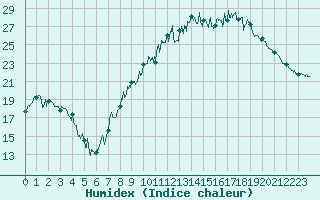Courbe de l'humidex pour Avignon (84)